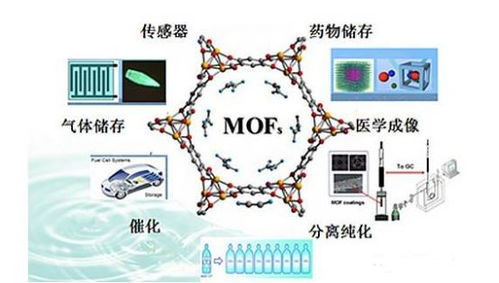 香豆素功能化微孔‑介孔Zn-MOF-74纳米材料的设计、制备与功能化应用
